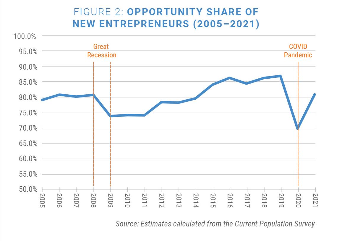 kc-inno-study-explores-early-stage-entrepreneurship-trends-two-years