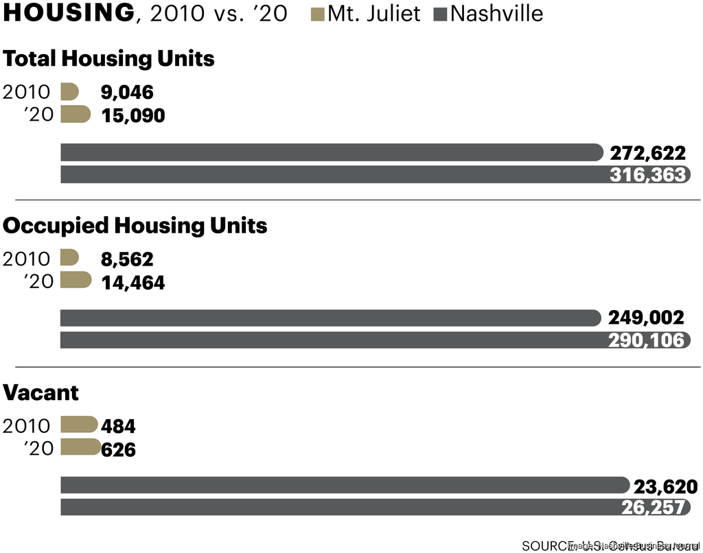 Mt. Juliet grapples with its growth — and Nashville’s Nashville