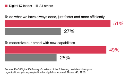 PwC — Data-fueled experiences result in lasting loyalty. See it in action — Client Submitted