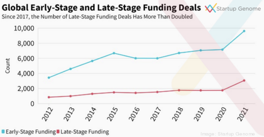 Startup Genome