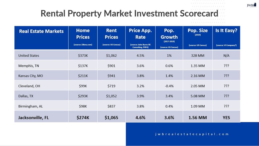 Why investing in rental properties in Jacksonville, Florida, beats