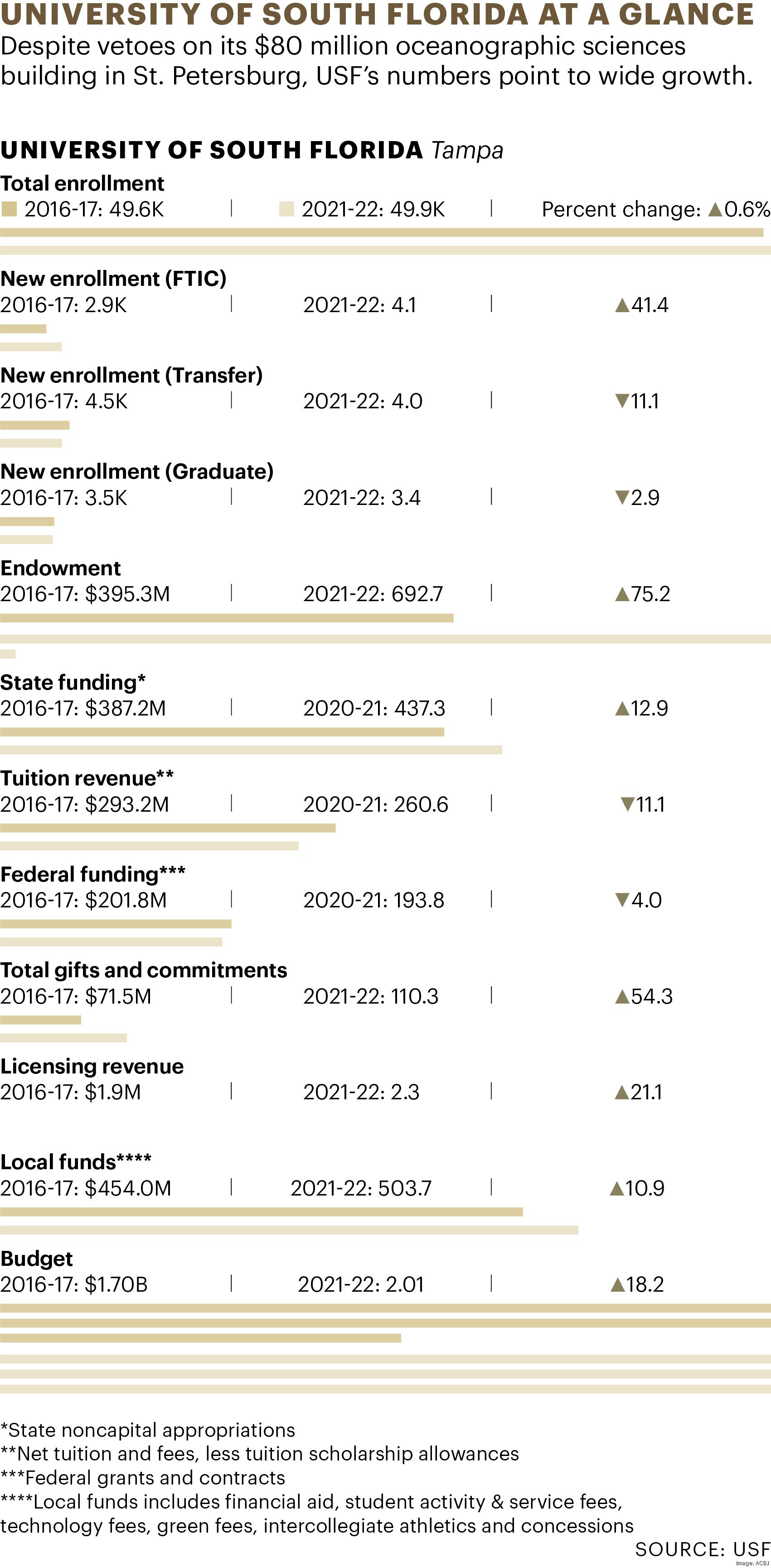 Retention Rates Usf How USF got its watershed moment with record breaking funding ...