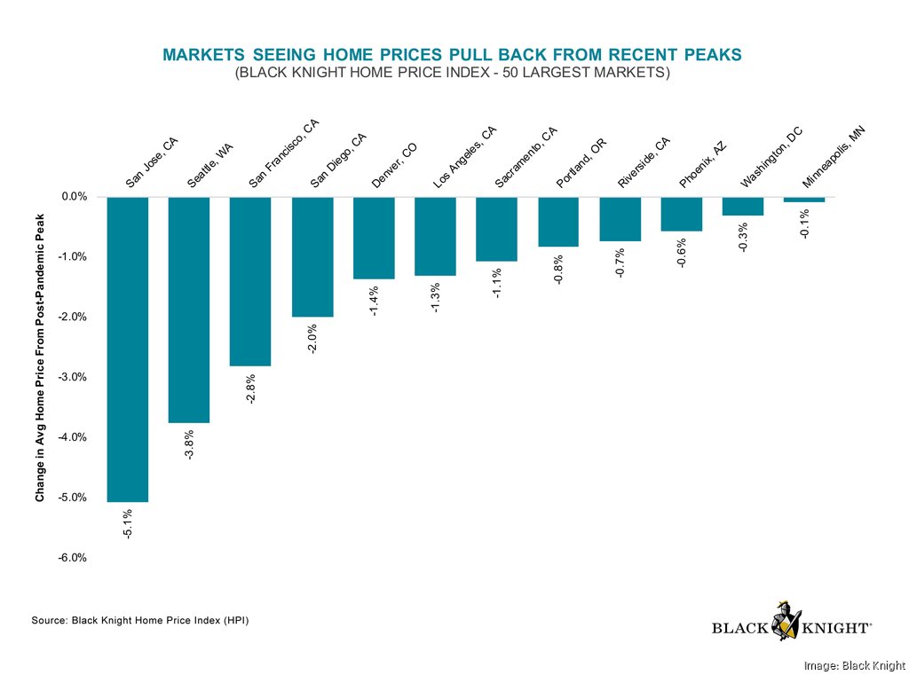 San Jose housing prices fell most in nation from April to June