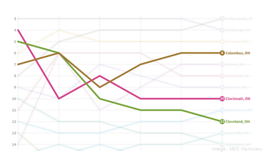 Cleveland is falling on Midwest startups list