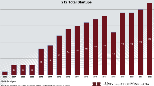 UMN startups