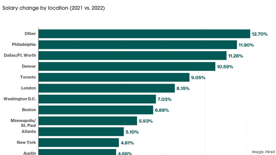 Denver 2022 tech salaries saw one of the biggest jumps among hubs