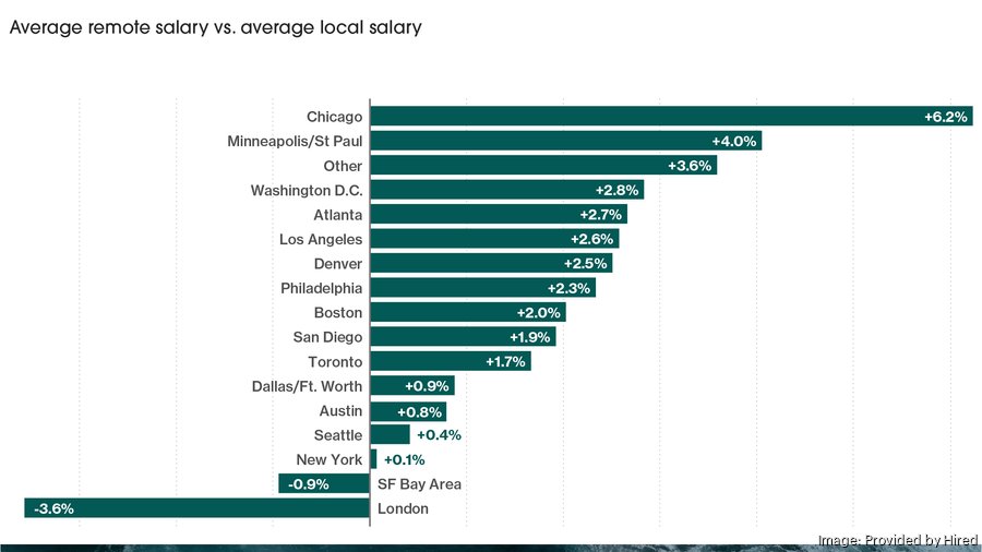 Denver 2022 tech salaries saw one of the biggest jumps among hubs