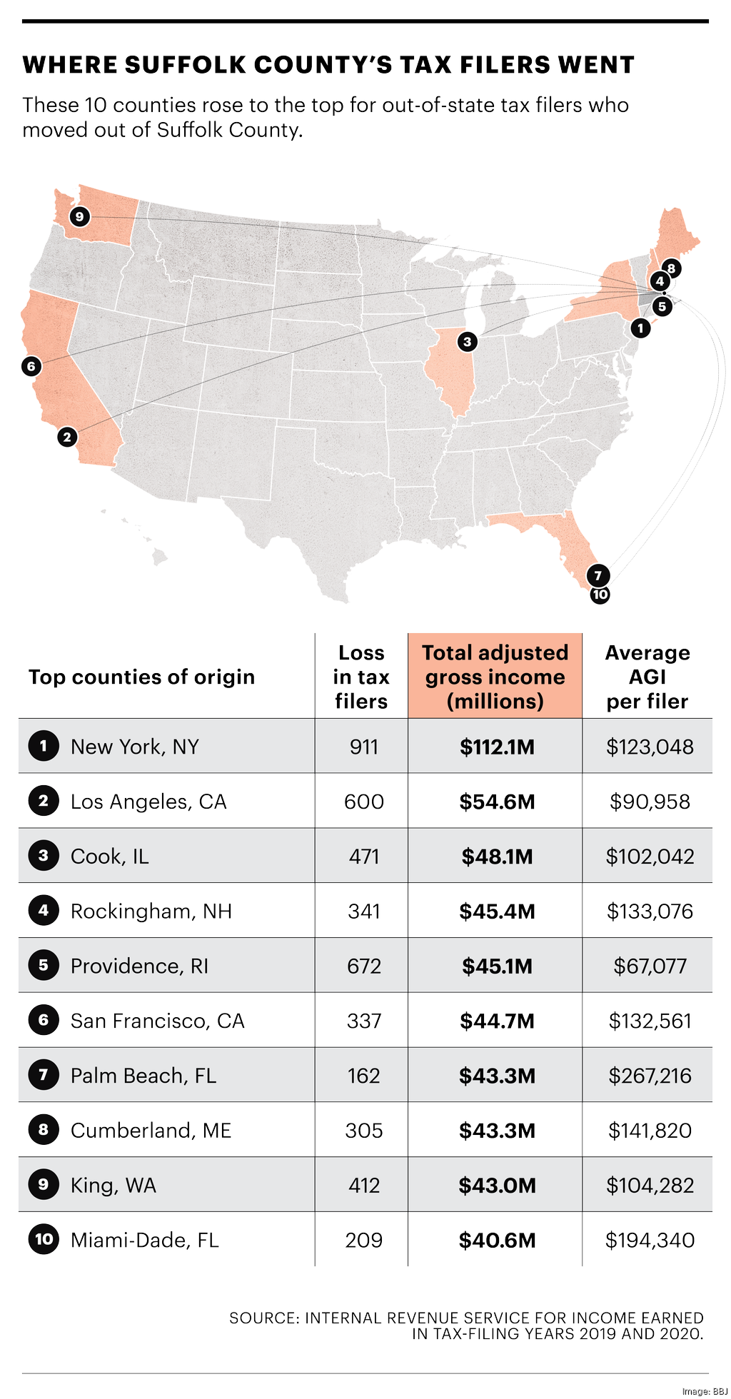 Where wealthy Americans are moving billions in earnings to — and from