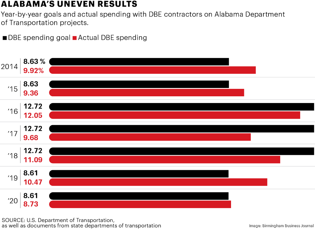 DBE spending in Alabama State's businesses missed out on 49M
