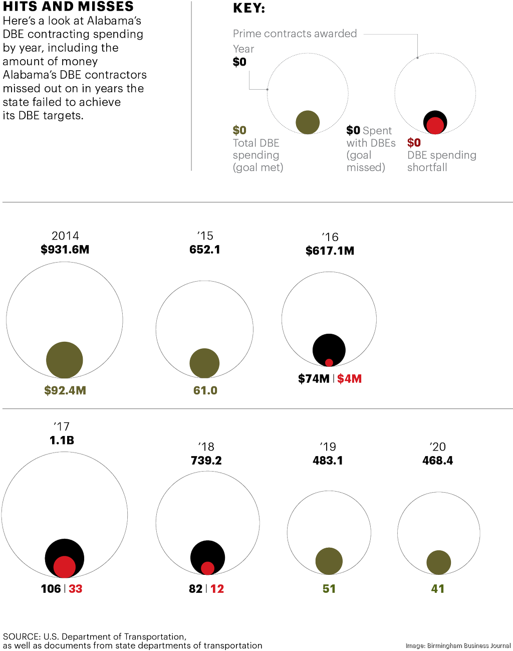 DBE spending in Alabama State's businesses missed out on 49M