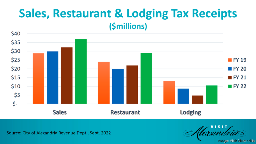 Alexandria hospitality exceeded prepandemic figure Washington