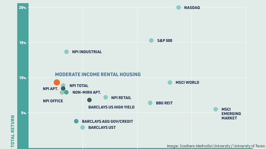 rental housing found to be viable investment in Austin