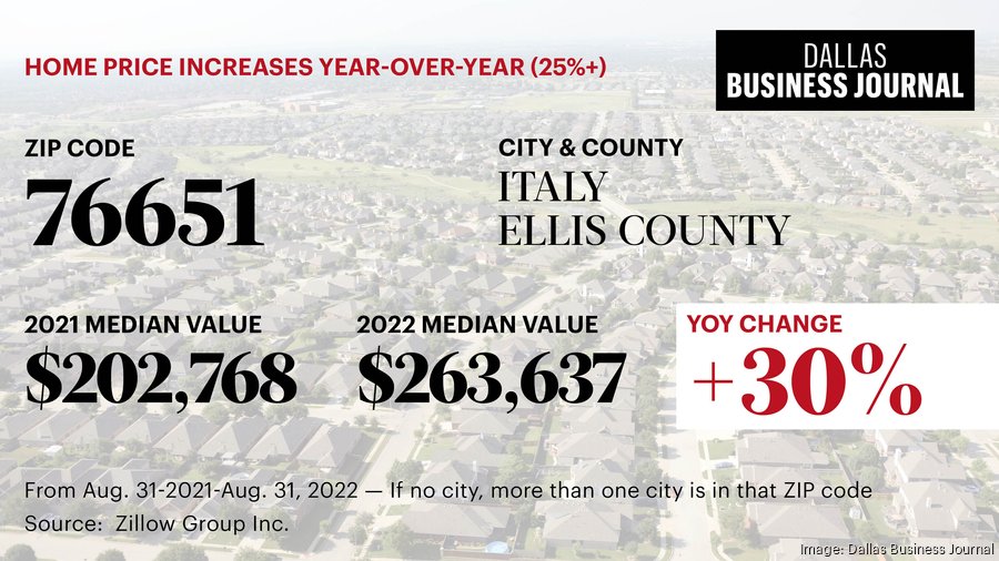 These North Texas ZIP codes saw the biggest year-over-year home price ...