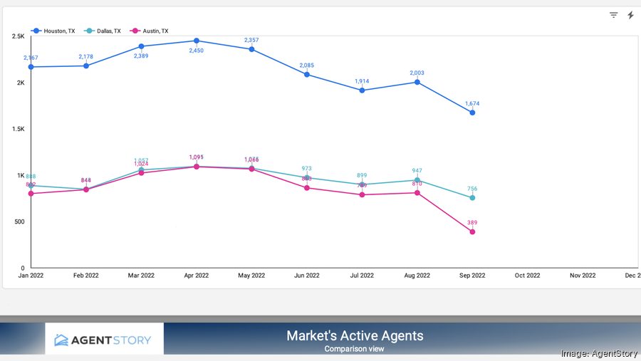 Number of active real estate agents in Dallas, Austin and Houston