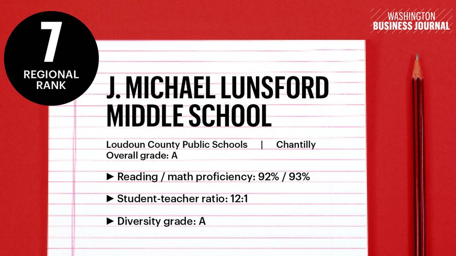 See the D.C. region's topranked middle schools Washington Business