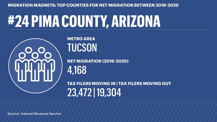 Migration Magnets: These counties attract the most people in Arizona ...