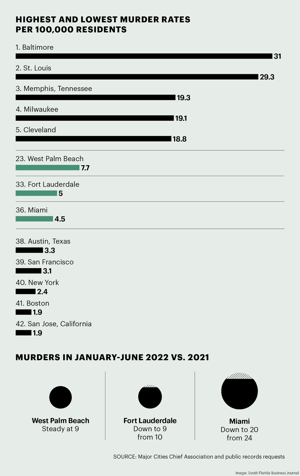 High crime rates spark corporate relocations to Florida South Florida