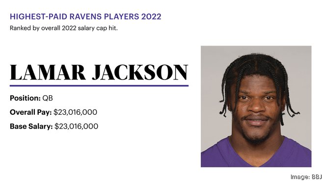 Lamar Jackson is Baltimore Ravens' highest-paid player in 2022 - Baltimore  Business Journal