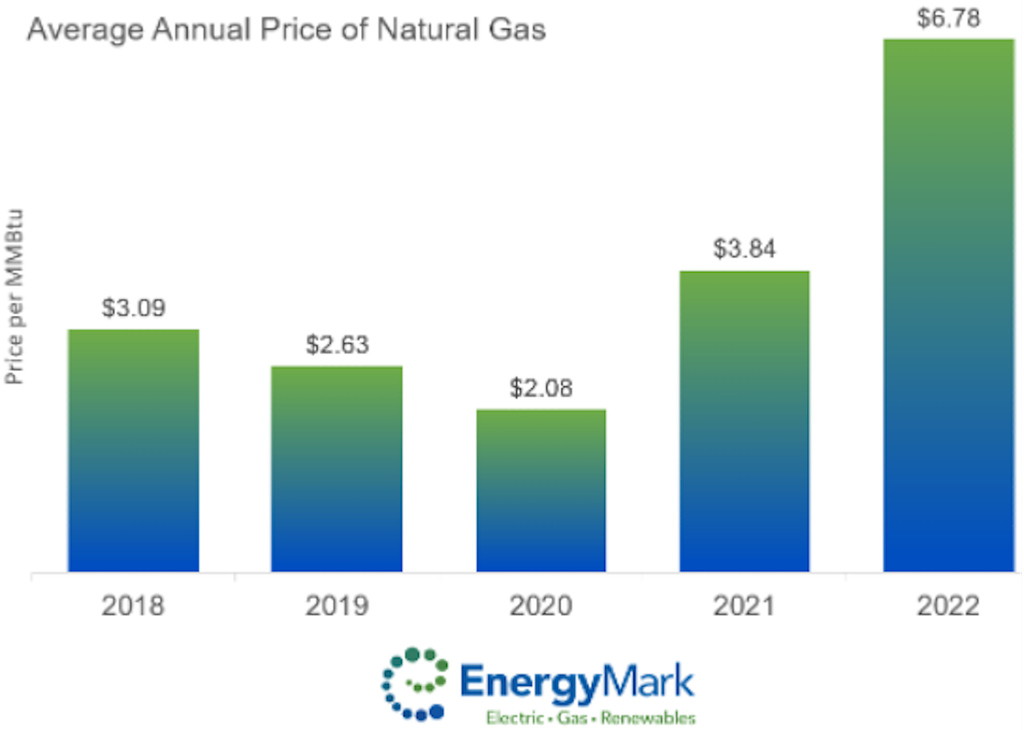 As energy costs increase to 10year record, EnergyMark customers have stable, locked prices