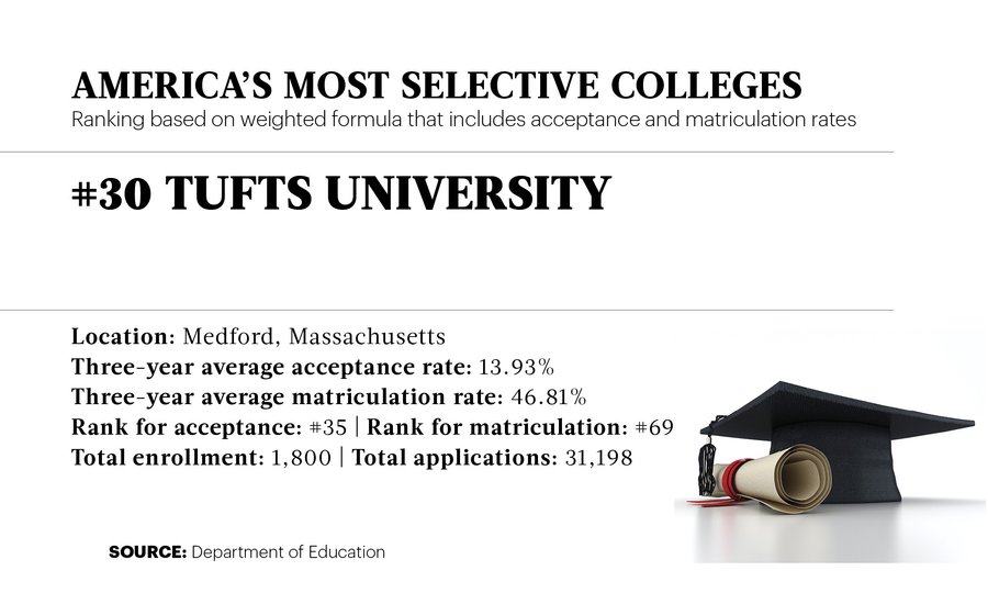 America's most selective colleges and universities Bizwomen