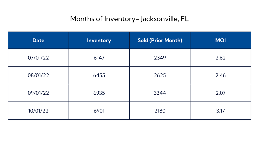 Three reasons why the real estate market in Jacksonville is still