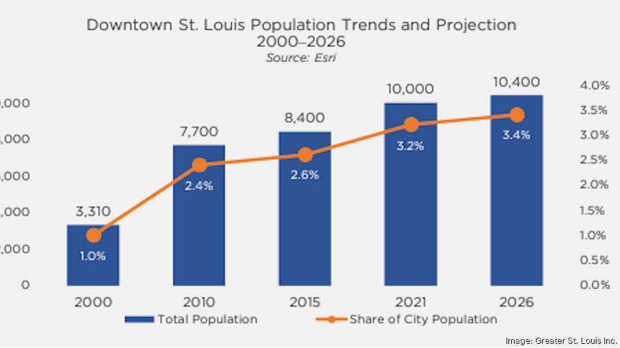 Hopes for downtown increasingly rest on residential, with 500M in