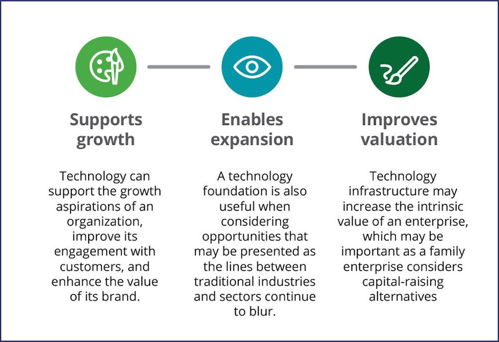 The Art Of Family Business Technology: How To Modernize Your Technology ...