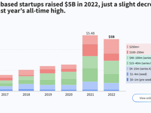 2022 startup funding via Austin Chamber and Dealroom.co