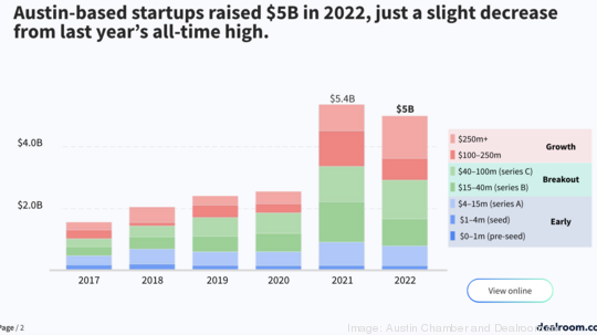 2022 startup funding via Austin Chamber and Dealroom.co