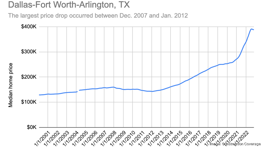 DallasFort Worth home prices have fallen 10 from peak in June