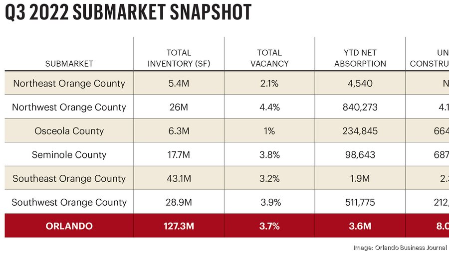 View of Florida real estate snapshot by the numbers in Orlando - Orlando ...