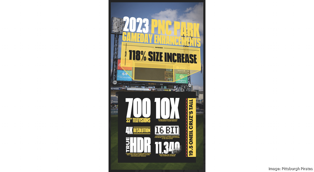 PNC Park Getting New Scoreboard for 2023 Season