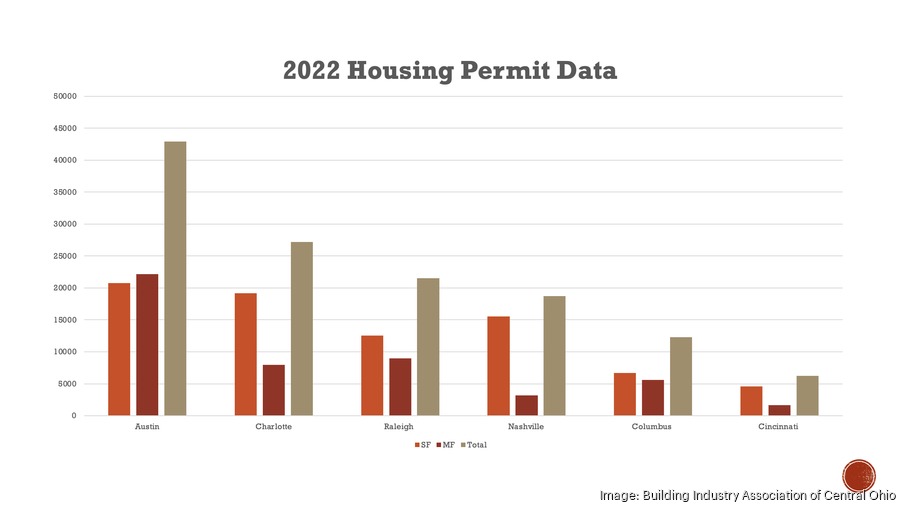 Central Ohio housing starts reach highest level since 2005 but still