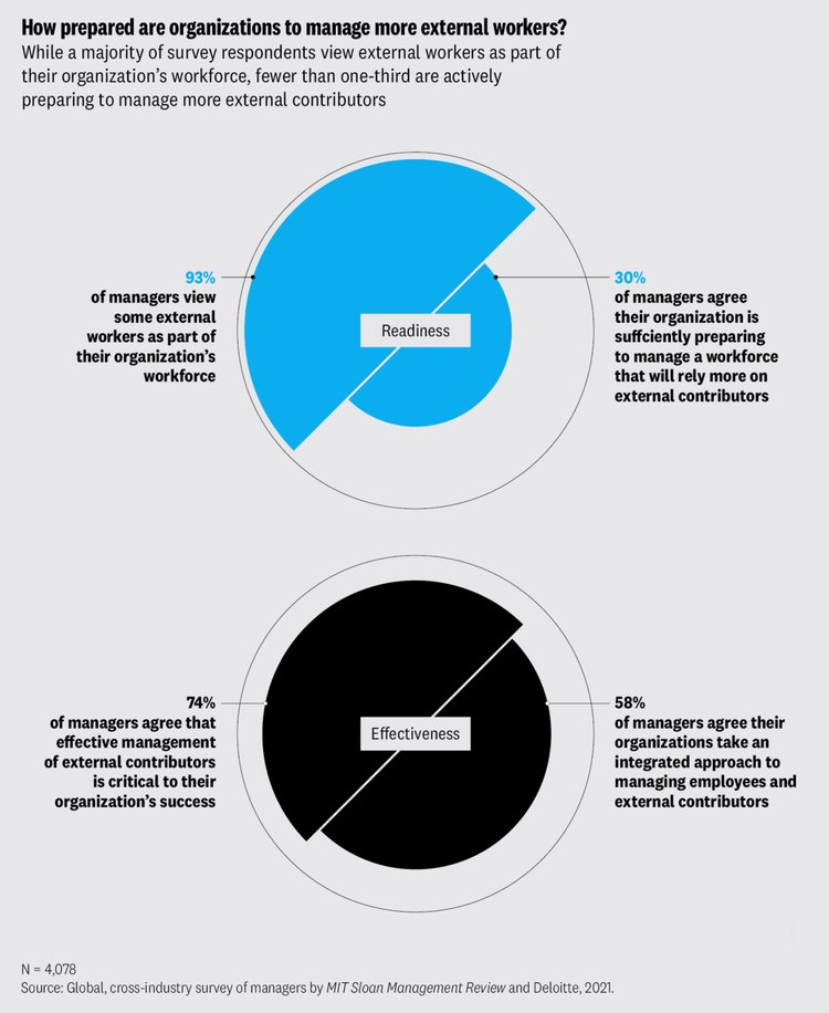 Managing an increasingly external workforce - The Business Journals