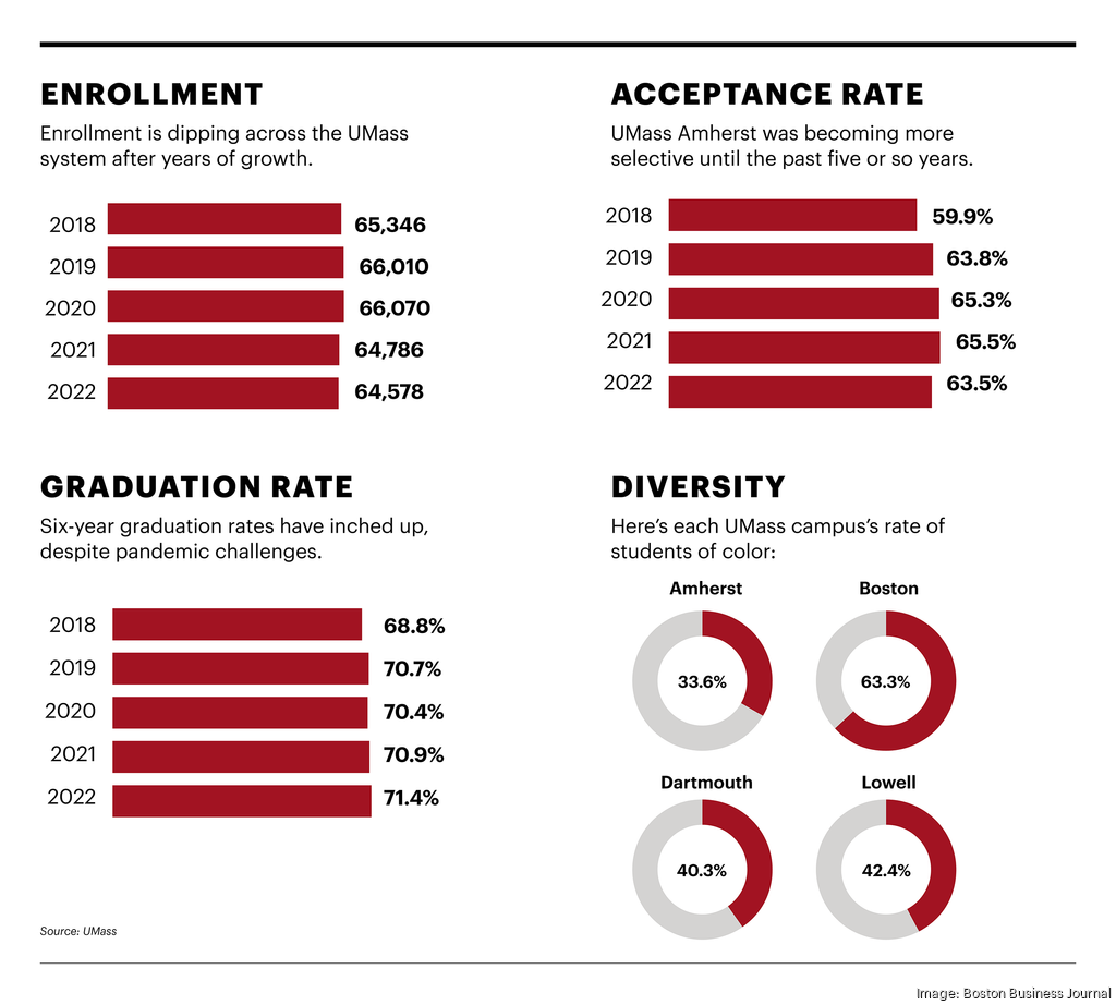 umass medical school phd acceptance rate