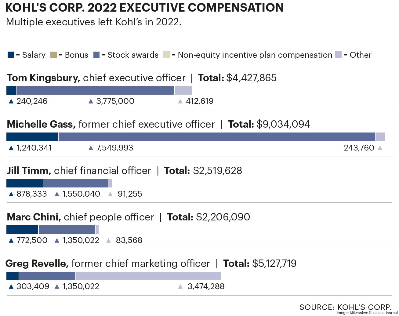 ExKohl’s executives received 5 millionplus in severance Milwaukee