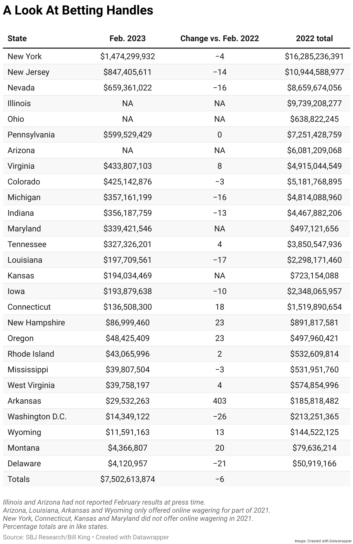 Odds are high that huge increase in available baseball bets will boost