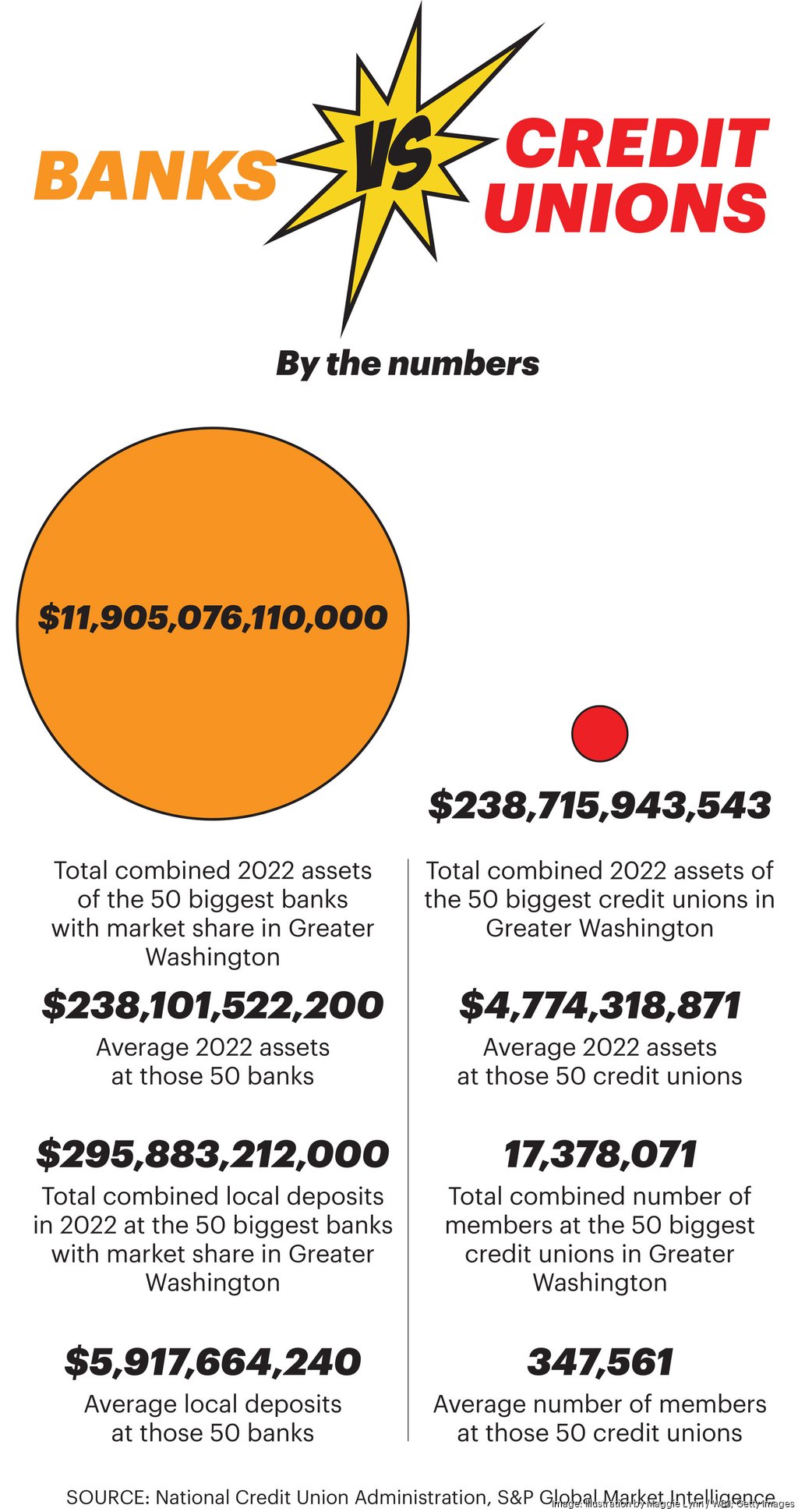 Bank or credit union — how to choose your lender - Washington Business ...