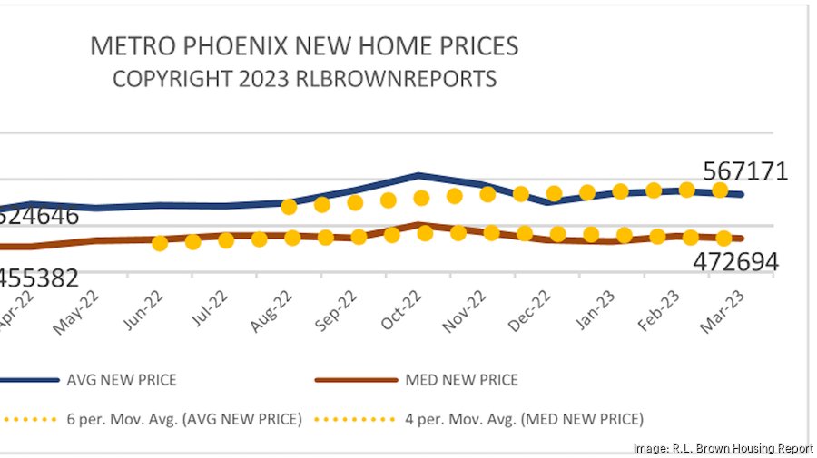 CaseShiller reports declining home price growth in Phoenix Phoenix Business Journal