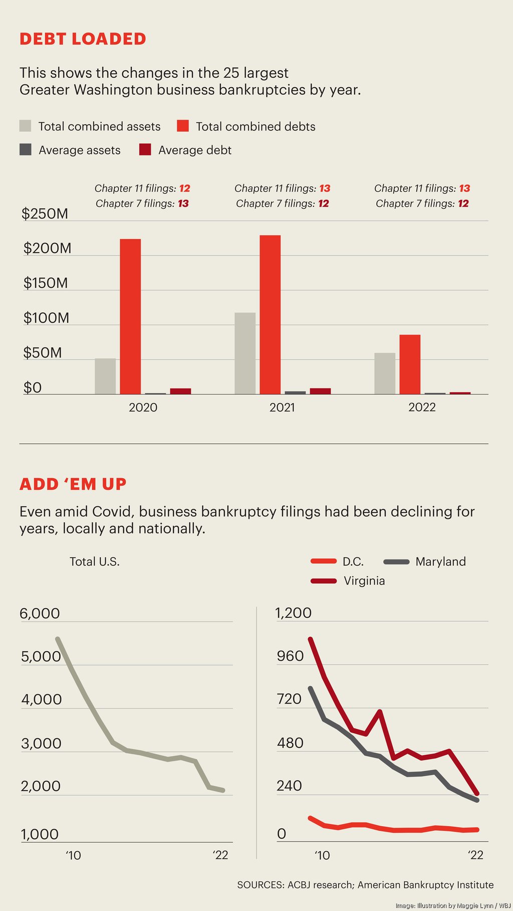 Business bankruptcies rising, say Greater Washington experts