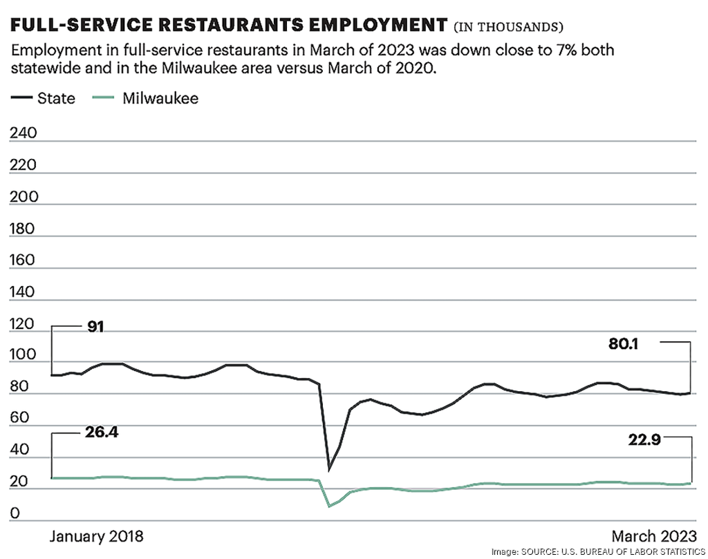 How Milwaukeearea restaurants are adjusting in postpandemic era
