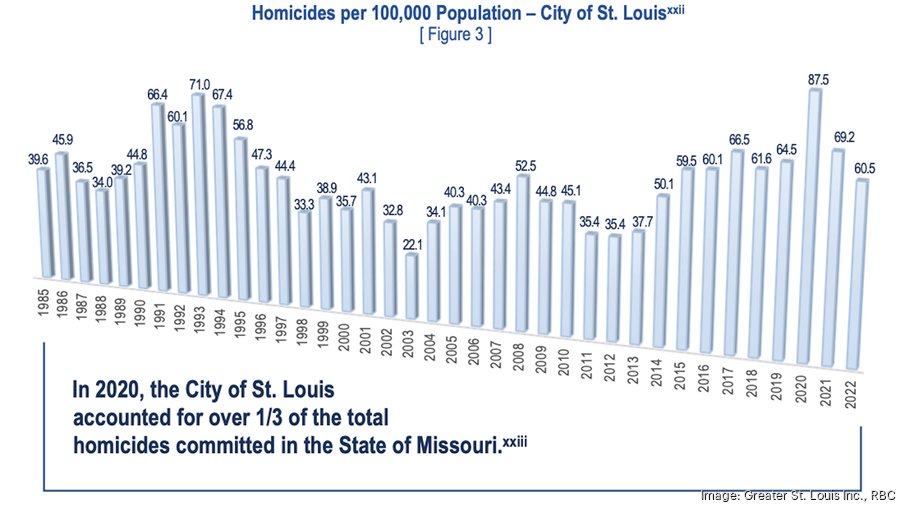 Set homicide reduction targets, business groups tell St. Louis' elected