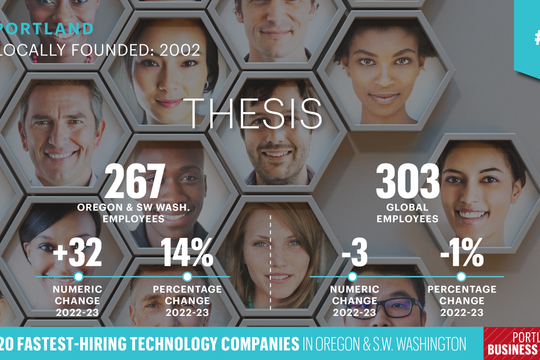 Fastest Hiring Technology Companies