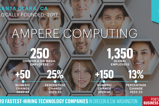 Fastest Hiring Technology Companies