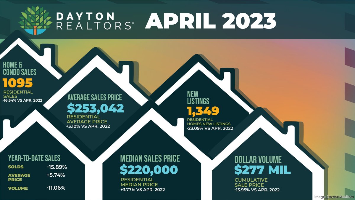 Dayton’s residential real estate gaps continue to widen Dayton