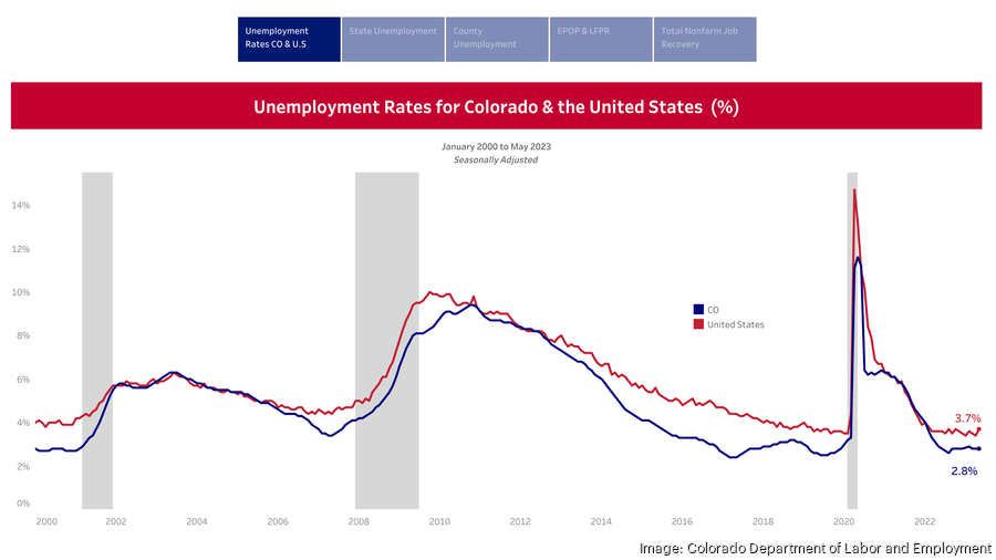 May 2023 CDLE report shows unemployment held steady Denver Business