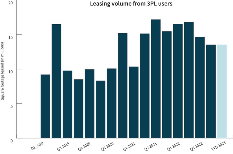 Demand from third-party logistics (3PL) users stabilizing to pre-COVID ...