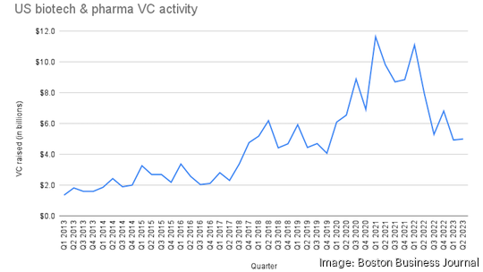 US biotech & pharma VC activity