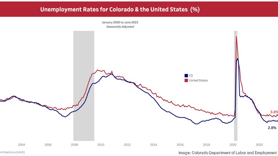 Colorado posts job gains, unemployment remains close to historic low in