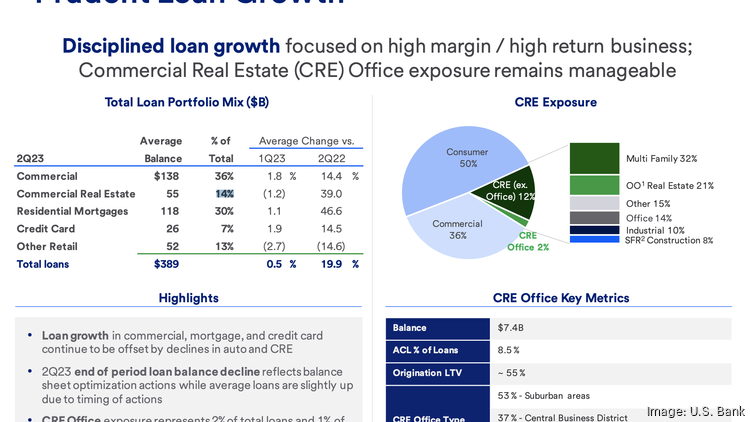 U.S. Bank Preparing For Increased Defaults In CRE Office Loans ...